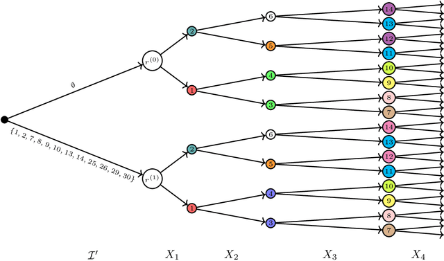 Figure 4 for Representation and Learning of Context-Specific Causal Models with Observational and Interventional Data