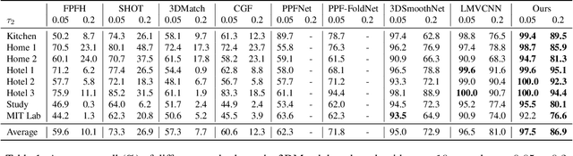 Figure 2 for End-to-End Learning Local Multi-view Descriptors for 3D Point Clouds