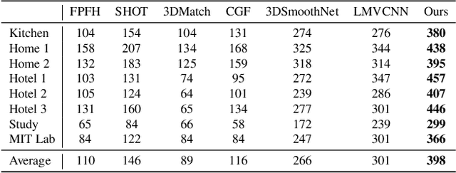 Figure 4 for End-to-End Learning Local Multi-view Descriptors for 3D Point Clouds