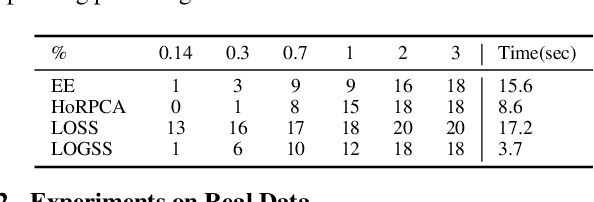 Figure 2 for Low-rank on Graphs plus Temporally Smooth Sparse Decomposition for Anomaly Detection in Spatiotemporal Data