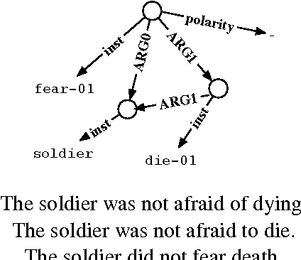 Figure 1 for Using Syntax-Based Machine Translation to Parse English into Abstract Meaning Representation
