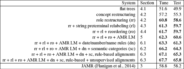 Figure 4 for Using Syntax-Based Machine Translation to Parse English into Abstract Meaning Representation