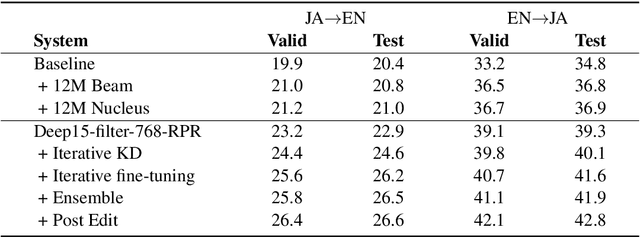 Figure 3 for The NiuTrans Machine Translation Systems for WMT21