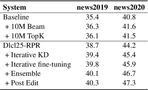 Figure 4 for The NiuTrans Machine Translation Systems for WMT21