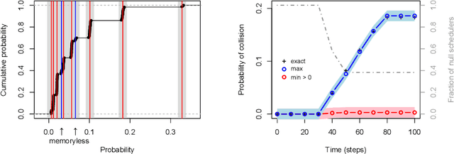Figure 2 for Scalable Verification of Markov Decision Processes