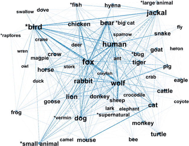 Figure 2 for Systematic quantitative analyses reveal the folk-zoological knowledge embedded in folktales