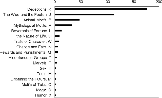 Figure 4 for Systematic quantitative analyses reveal the folk-zoological knowledge embedded in folktales
