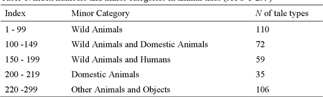 Figure 1 for Systematic quantitative analyses reveal the folk-zoological knowledge embedded in folktales