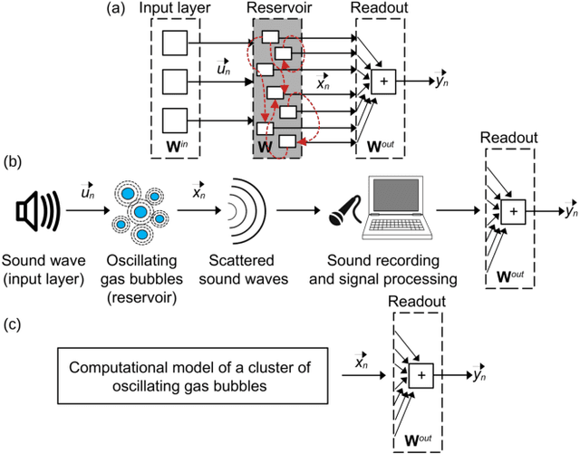 Figure 1 for Neural Echo State Network using oscillations of gas bubbles in water: Computational validation by Mackey-Glass time series forecasting