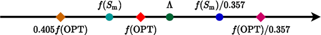 Figure 1 for Revisiting Modified Greedy Algorithm for Monotone Submodular Maximization with a Knapsack Constraint