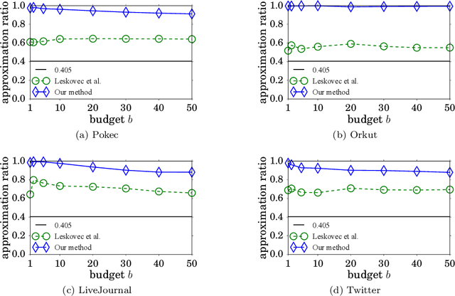 Figure 3 for Revisiting Modified Greedy Algorithm for Monotone Submodular Maximization with a Knapsack Constraint
