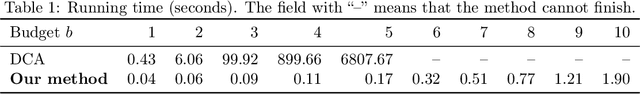 Figure 2 for Revisiting Modified Greedy Algorithm for Monotone Submodular Maximization with a Knapsack Constraint