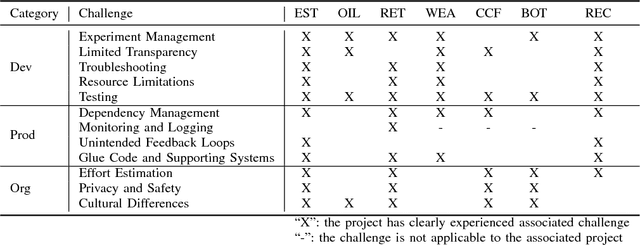 Figure 1 for Software Engineering Challenges of Deep Learning