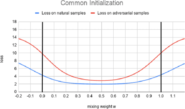 Figure 1 for Adversarial training in communication constrained federated learning