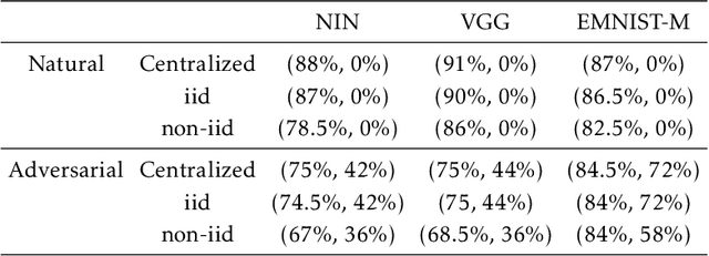Figure 2 for Adversarial training in communication constrained federated learning