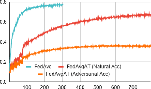 Figure 3 for Adversarial training in communication constrained federated learning