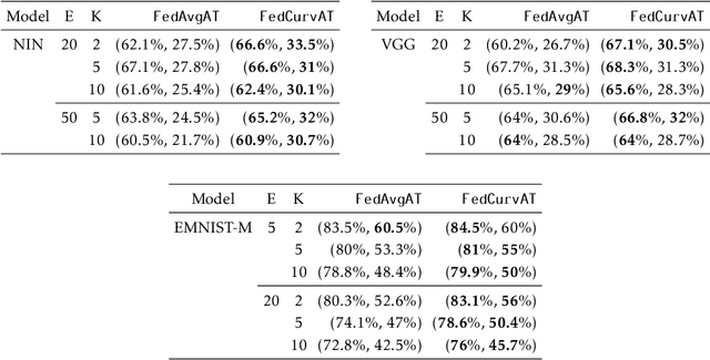 Figure 4 for Adversarial training in communication constrained federated learning