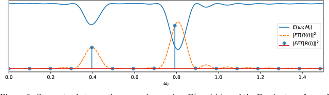 Figure 3 for From Fourier to Koopman: Spectral Methods for Long-term Time Series Prediction