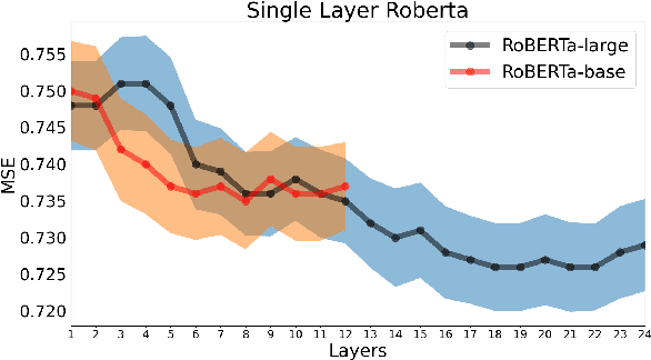 Figure 1 for Understanding RoBERTa's Mood: The Role of Contextual-Embeddings as User-Representations for Depression Prediction
