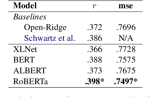 Figure 2 for Understanding RoBERTa's Mood: The Role of Contextual-Embeddings as User-Representations for Depression Prediction