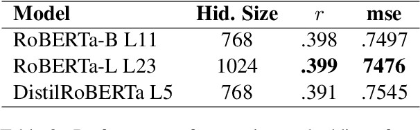 Figure 3 for Understanding RoBERTa's Mood: The Role of Contextual-Embeddings as User-Representations for Depression Prediction