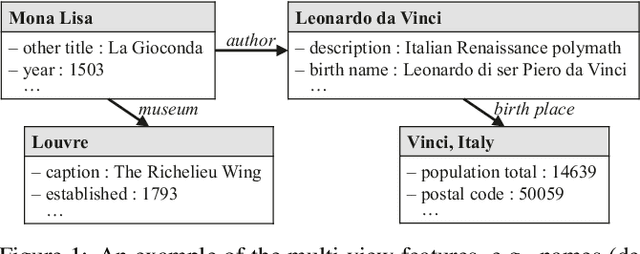 Figure 1 for Multi-view Knowledge Graph Embedding for Entity Alignment
