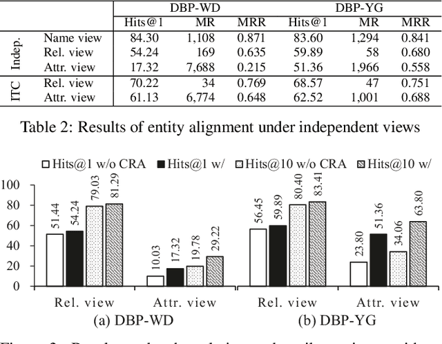 Figure 4 for Multi-view Knowledge Graph Embedding for Entity Alignment