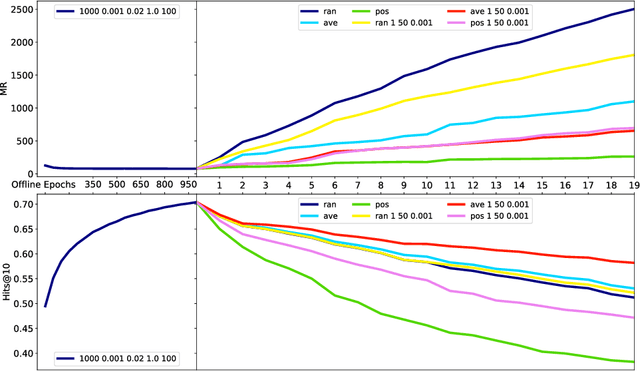 Figure 4 for Updating Embeddings for Dynamic Knowledge Graphs