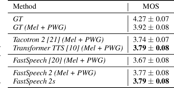 Figure 2 for FastSpeech 2: Fast and High-Quality End-to-End Text to Speech