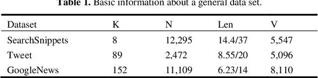 Figure 2 for A Rare Topic Discovery Model for Short Texts Based on Co-occurrence word Network