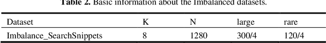Figure 4 for A Rare Topic Discovery Model for Short Texts Based on Co-occurrence word Network