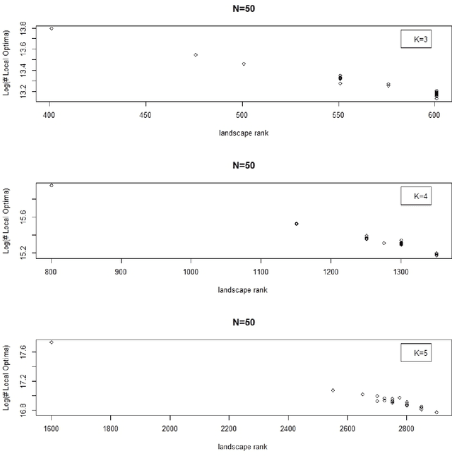Figure 3 for An analysis of NK and generalized NK landscapes