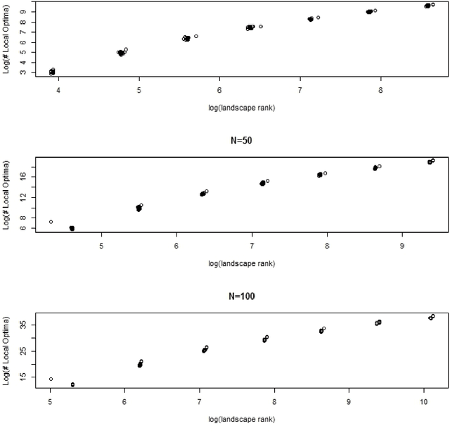 Figure 4 for An analysis of NK and generalized NK landscapes