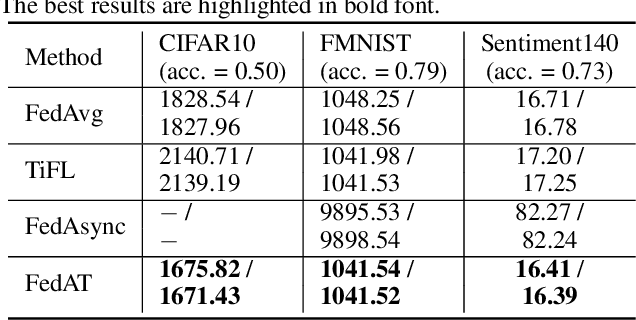 Figure 3 for FedAT: A Communication-Efficient Federated Learning Method with Asynchronous Tiers under Non-IID Data