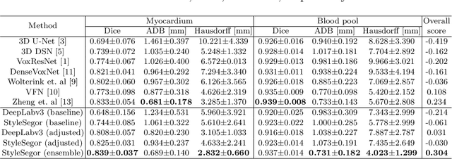 Figure 2 for Neural Style Transfer Improves 3D Cardiovascular MR Image Segmentation on Inconsistent Data
