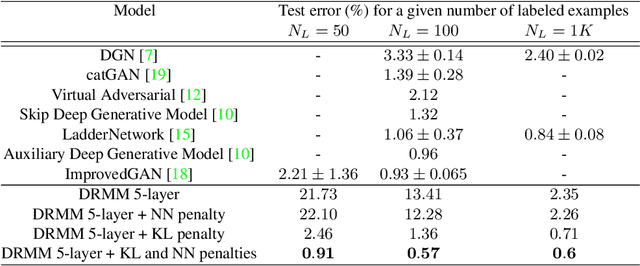 Figure 2 for Semi-Supervised Learning with the Deep Rendering Mixture Model
