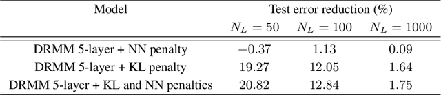 Figure 4 for Semi-Supervised Learning with the Deep Rendering Mixture Model