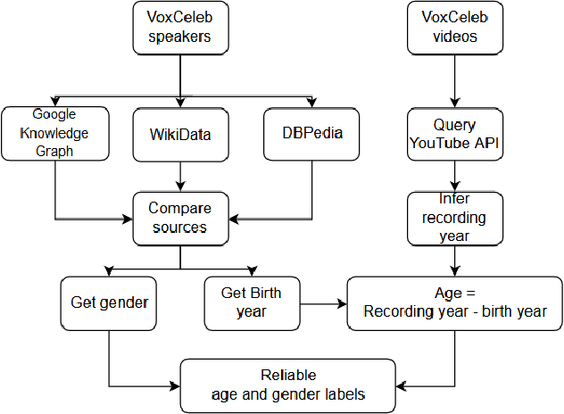 Figure 1 for VoxCeleb Enrichment for Age and Gender Recognition