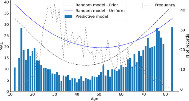 Figure 4 for VoxCeleb Enrichment for Age and Gender Recognition