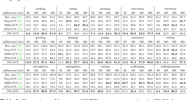 Figure 2 for Overlooked Poses Actually Make Sense: Distilling Privileged Knowledge for Human Motion Prediction