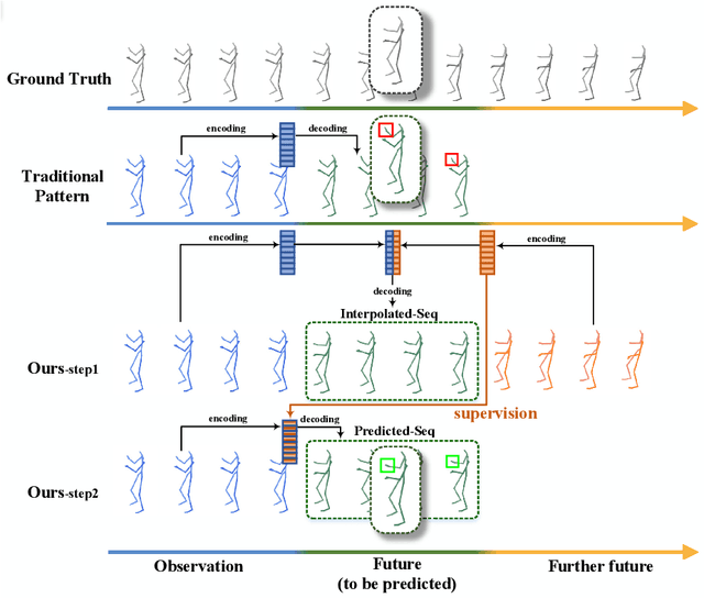 Figure 1 for Overlooked Poses Actually Make Sense: Distilling Privileged Knowledge for Human Motion Prediction