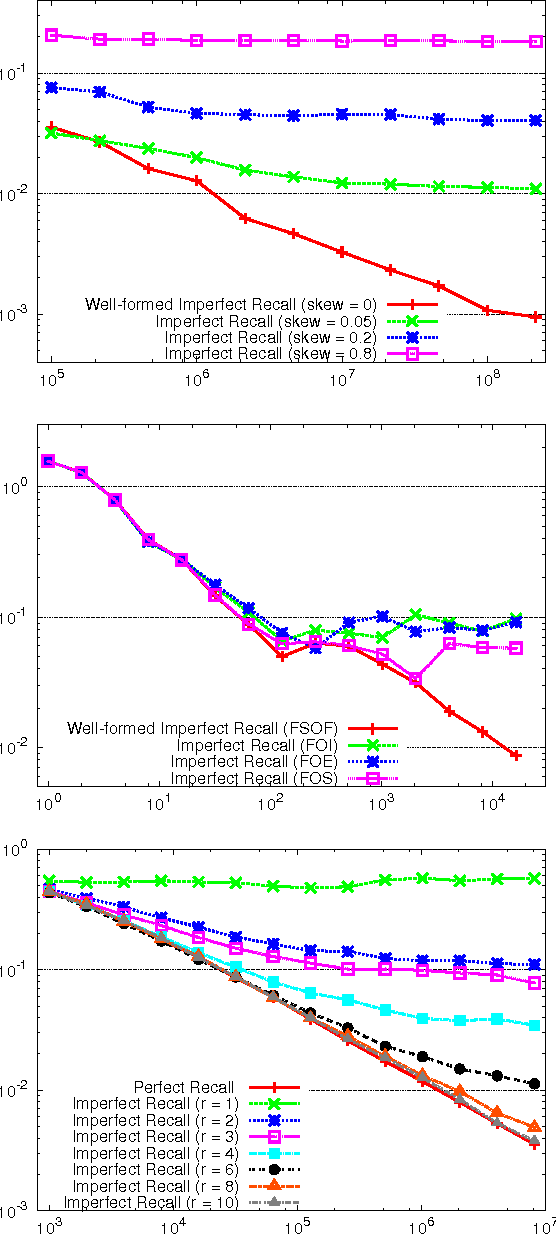 Figure 2 for No-Regret Learning in Extensive-Form Games with Imperfect Recall