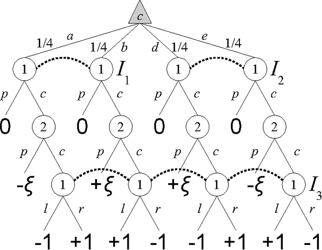 Figure 3 for No-Regret Learning in Extensive-Form Games with Imperfect Recall