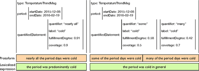Figure 3 for Fuzzy Sets Across the Natural Language Generation Pipeline