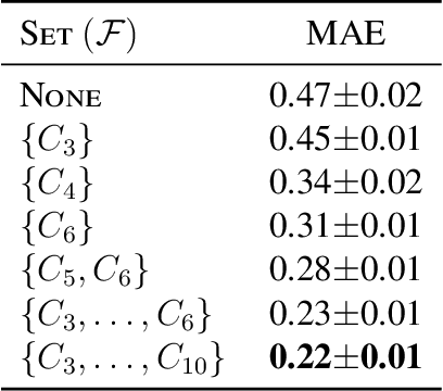 Figure 4 for Graph Neural Networks with Local Graph Parameters