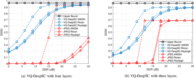 Figure 3 for Vector Quantized Semantic Communication System