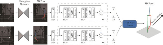 Figure 2 for Automatic Health Problem Detection from Gait Videos Using Deep Neural Networks