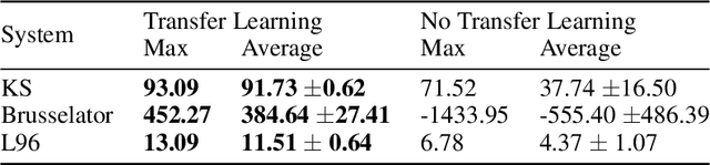 Figure 1 for Don't Waste Data: Transfer Learning to Leverage All Data for Machine-Learnt Climate Model Emulation