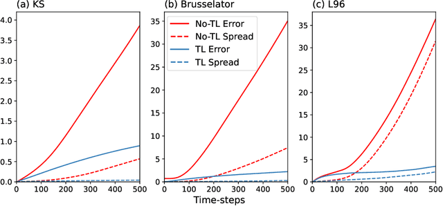Figure 2 for Don't Waste Data: Transfer Learning to Leverage All Data for Machine-Learnt Climate Model Emulation