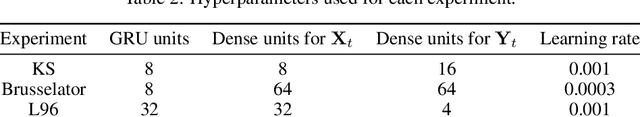 Figure 4 for Don't Waste Data: Transfer Learning to Leverage All Data for Machine-Learnt Climate Model Emulation